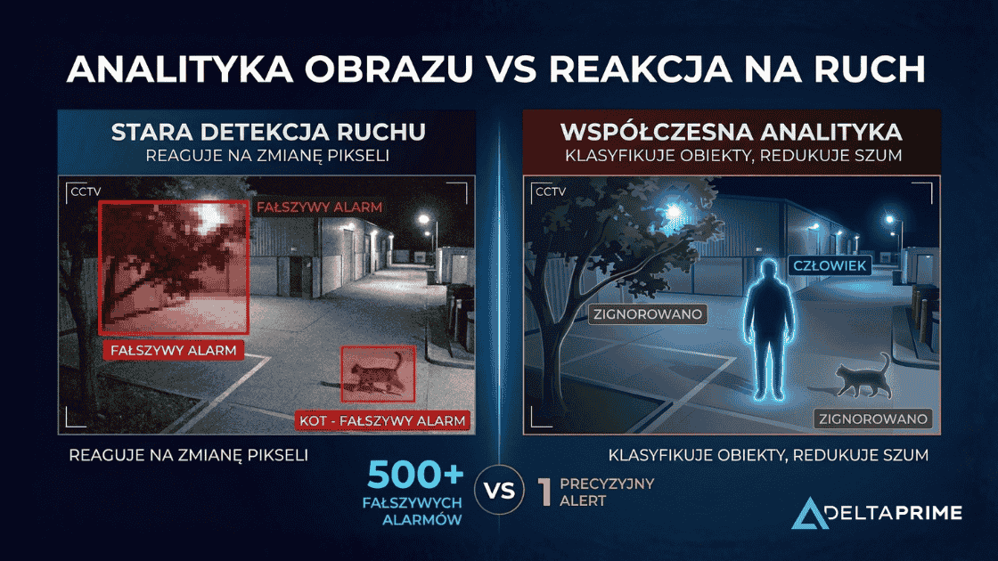 wykrycie ruchu vs analityka obrazu